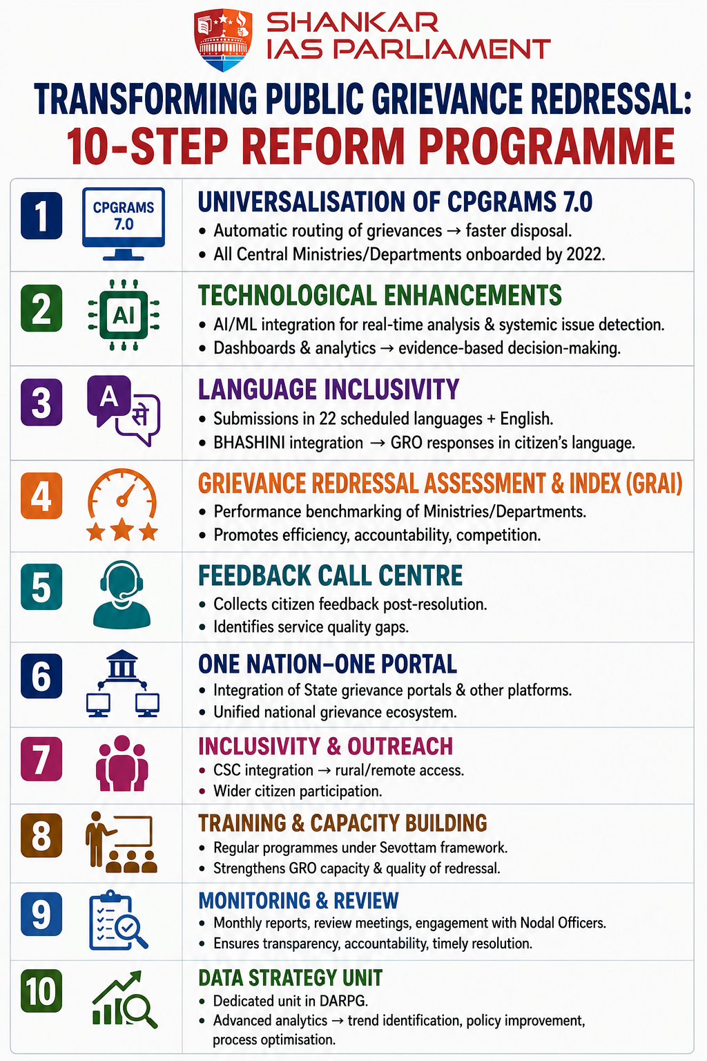 10 transformational steps of CPGRAMS