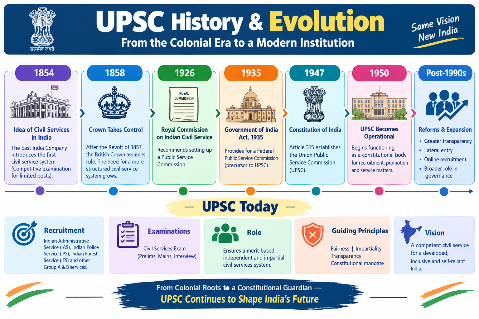100 Years of UPSC