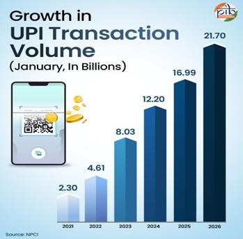 UPI growth