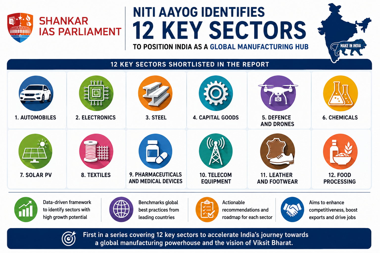 12 Priority Sector manufacturing hub.upsc