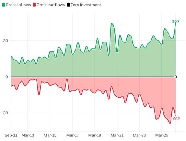 15‑Year High of Gross FDI
