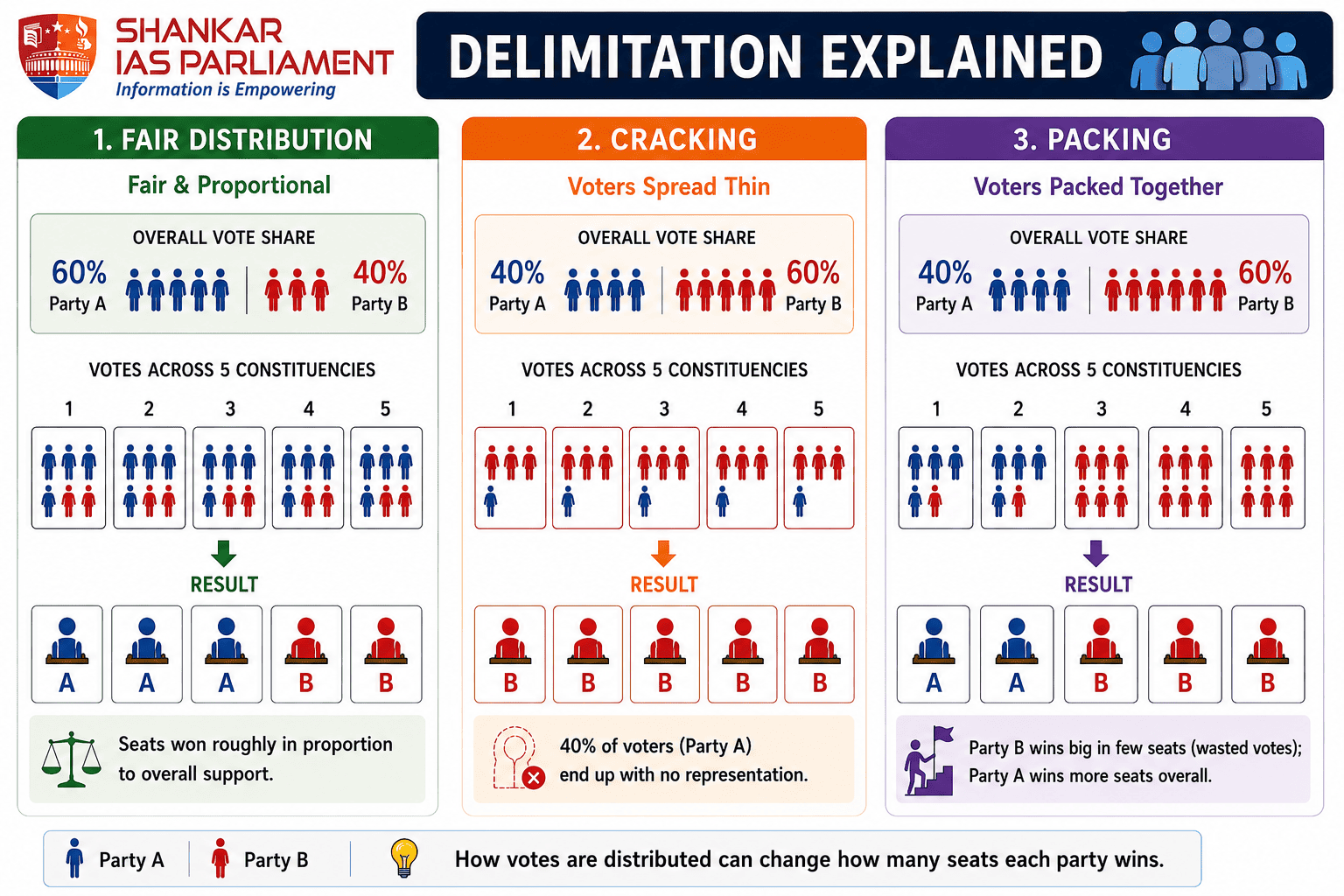 Gerrymandering Delimitation.upsc