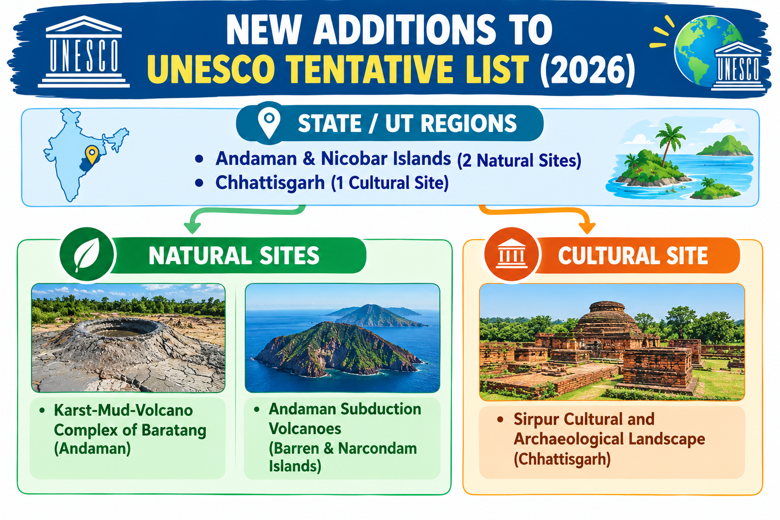 3 New Indian Sites Added to UNESCO