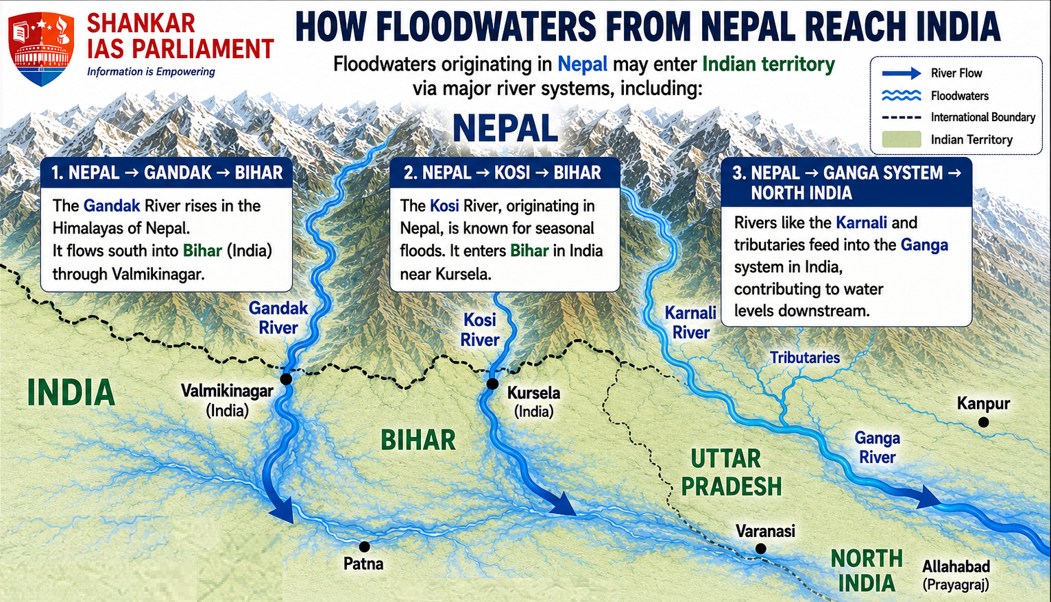 nepal flood three river UPSC 2026