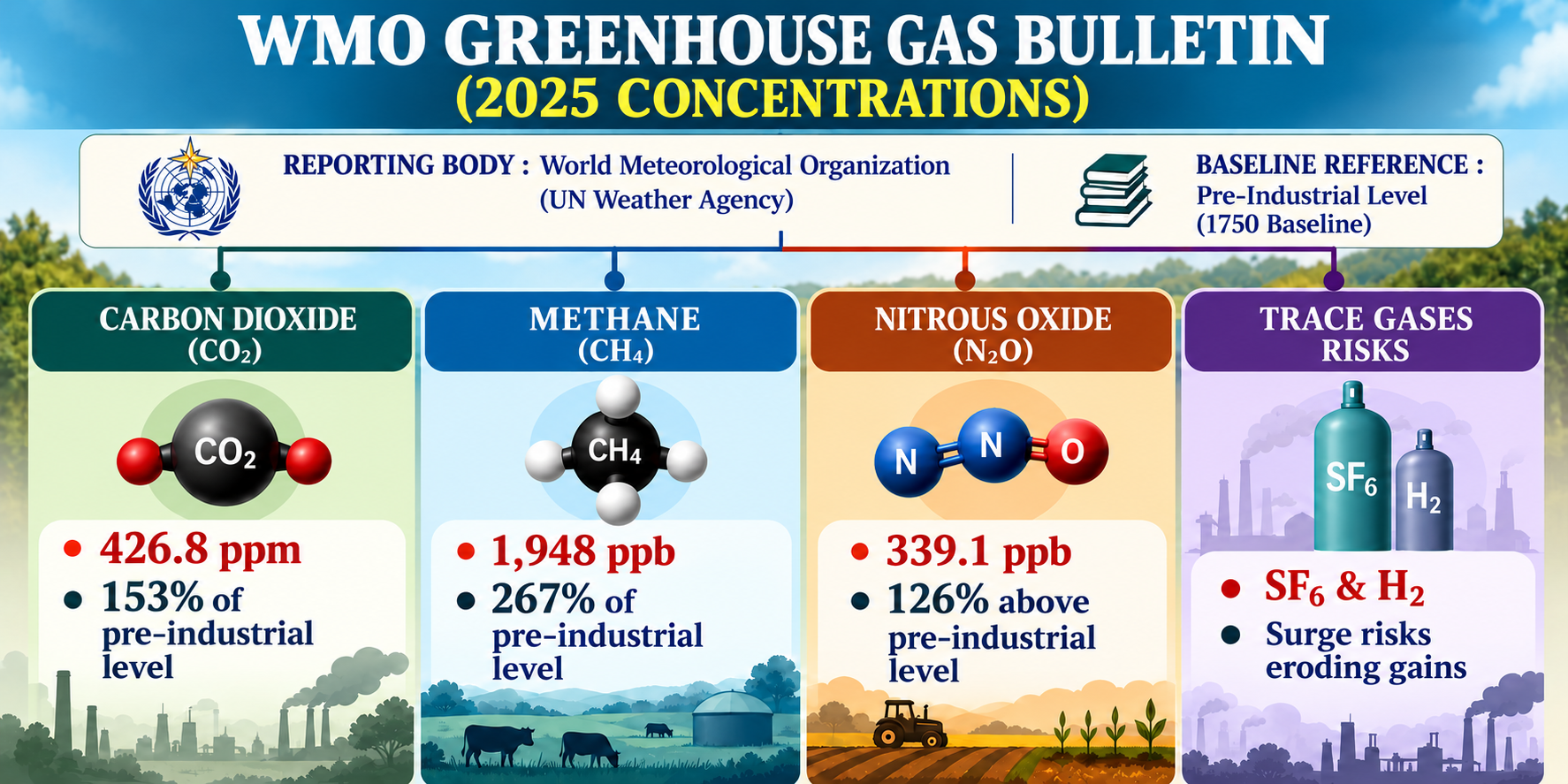 WMO Greenhouse Gas Bulletin 2026
