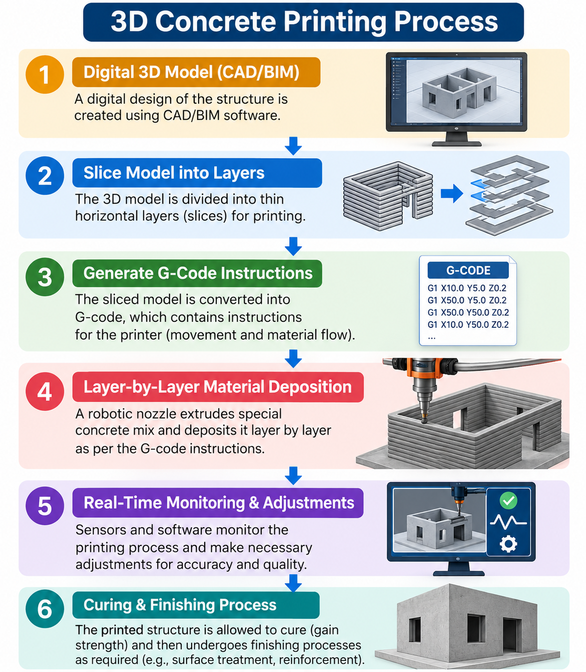 3D Printing Process