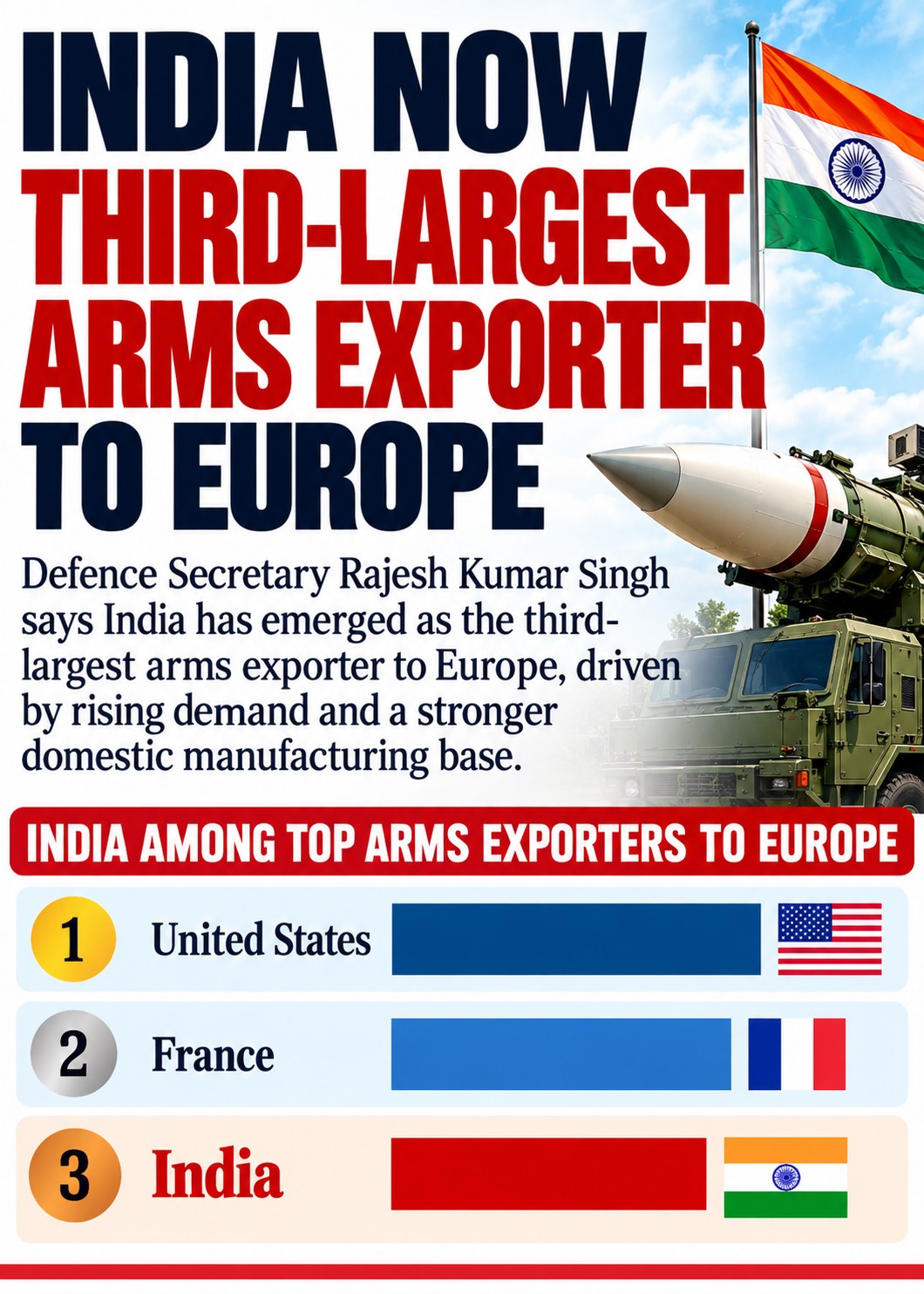 3rd Largest Exporter Of Defence Goods To Europe