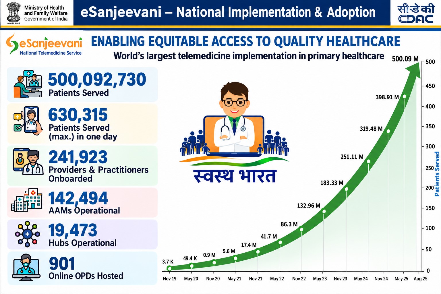 50 Crore Teleconsultations