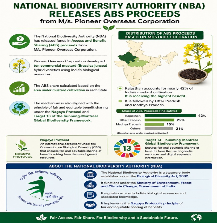 NBA funds for Mustard Genetic Resources