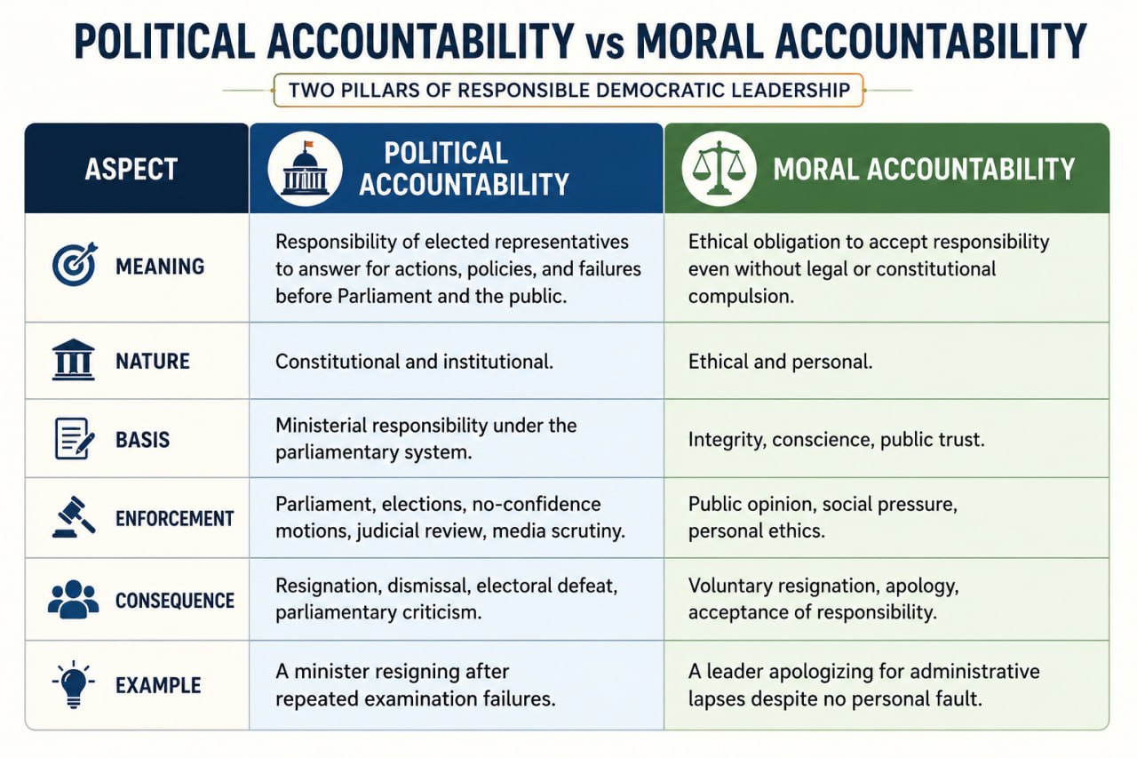 POLITICAL AND MORAL ACCOUNTABILITY . UPSC