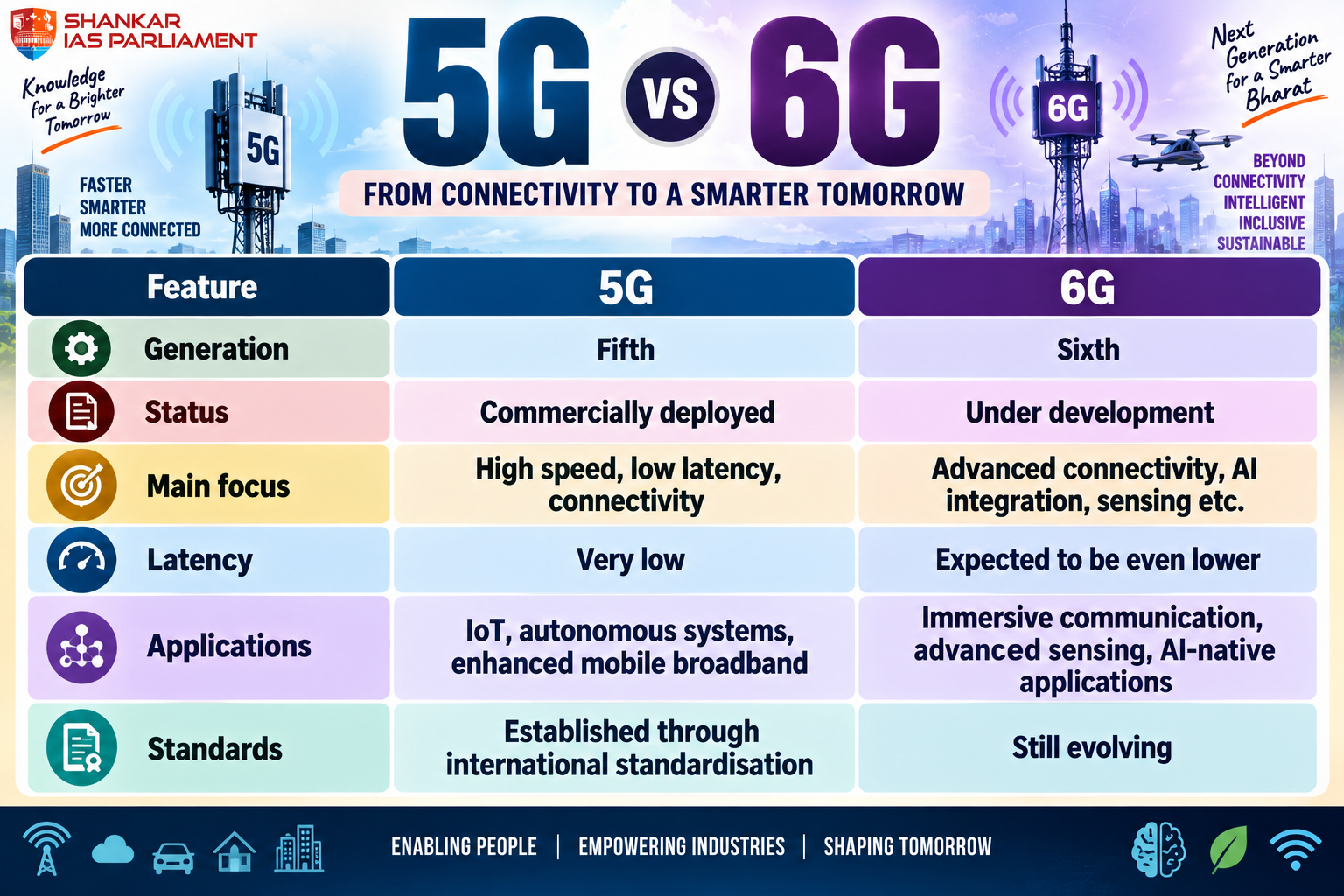 india joins 6g technology