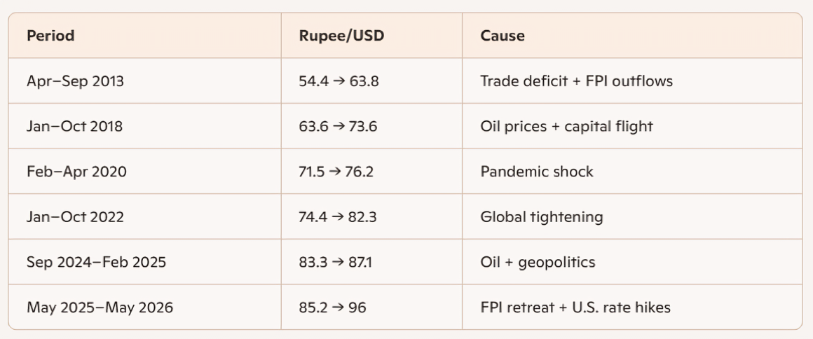 Rupee Depreciation