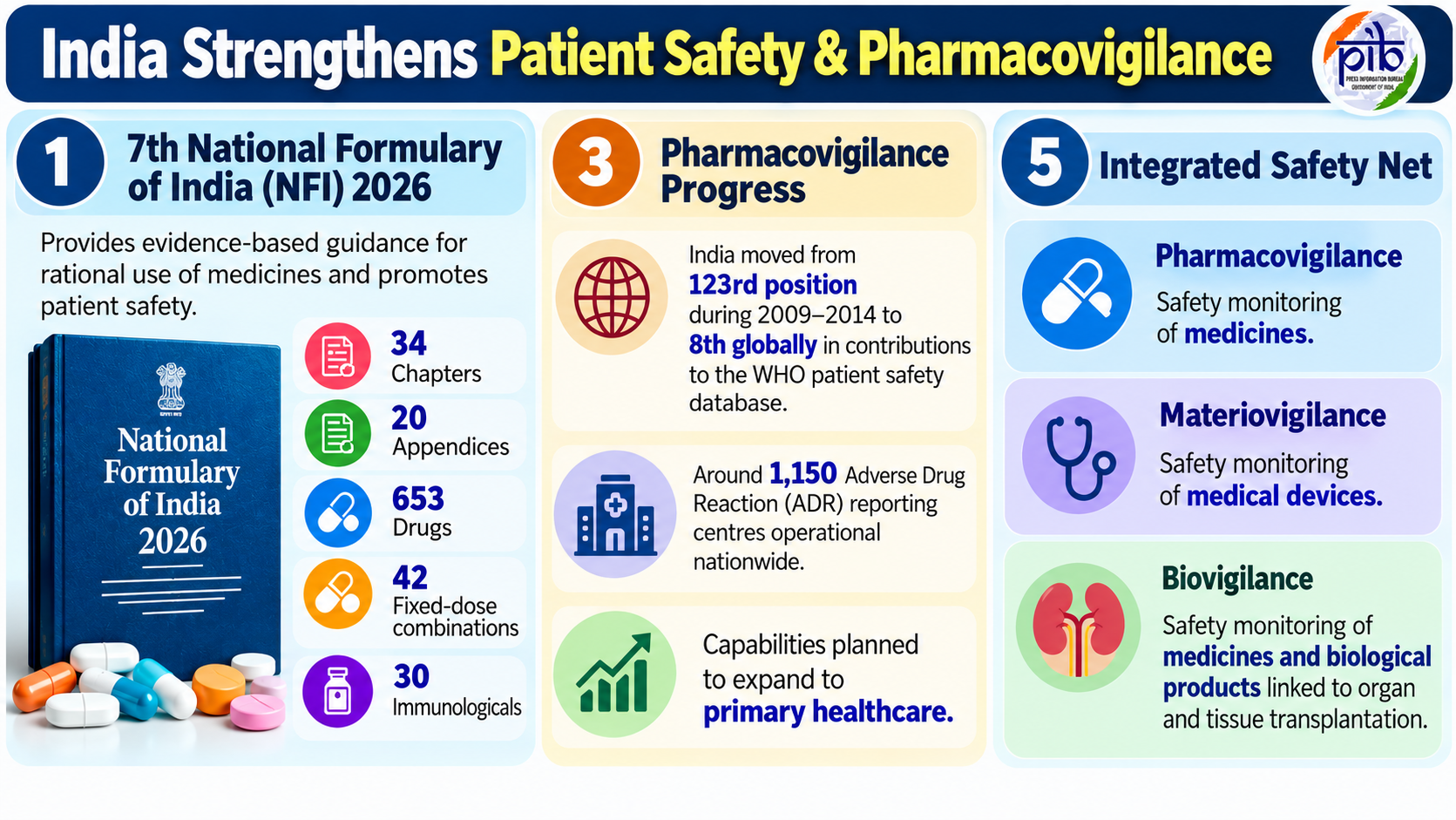 7th National Formulary of India 2026
