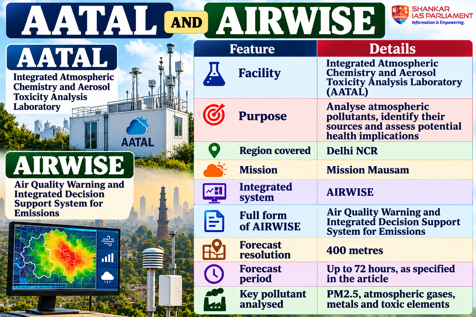 https://www.shankariasparliament.com/uploads/files/aatal-and-airwise-air-quality-infographic.png