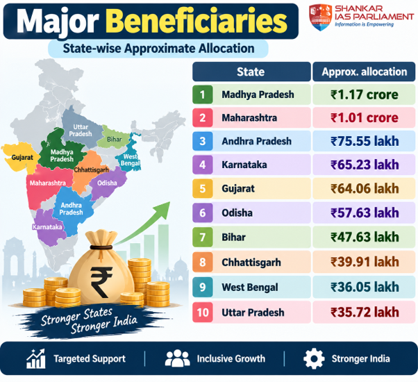 ABS Funds sharing india upsc