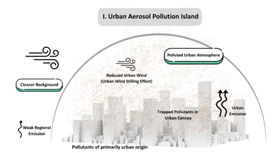 Urban aerosol 2