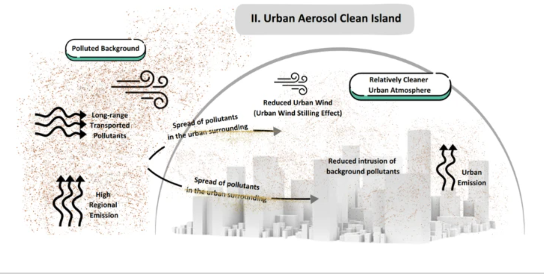 Urban aerosol 3