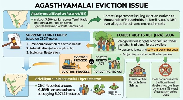 Agasthyamalai Issue
