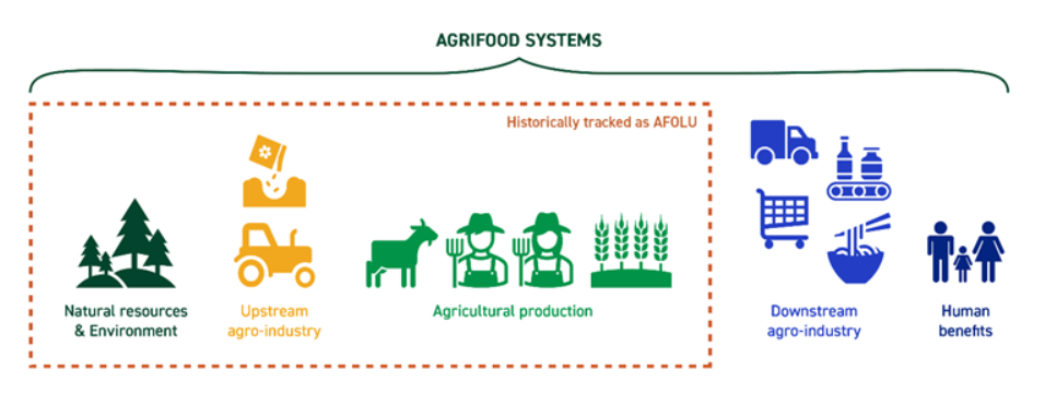 Agri Food System