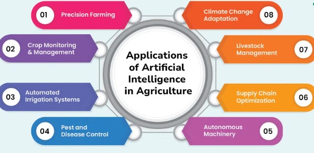 AI in AGRI Applications