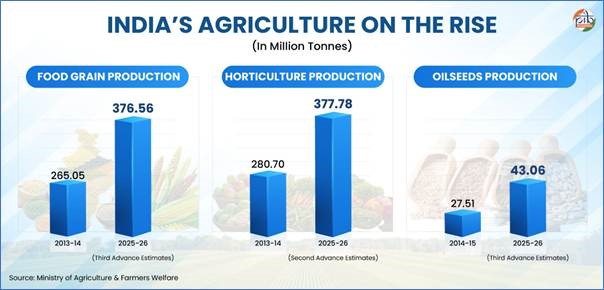 Agriculture Productionrise.upsc