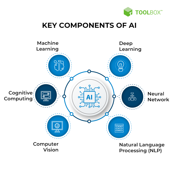 AI Components