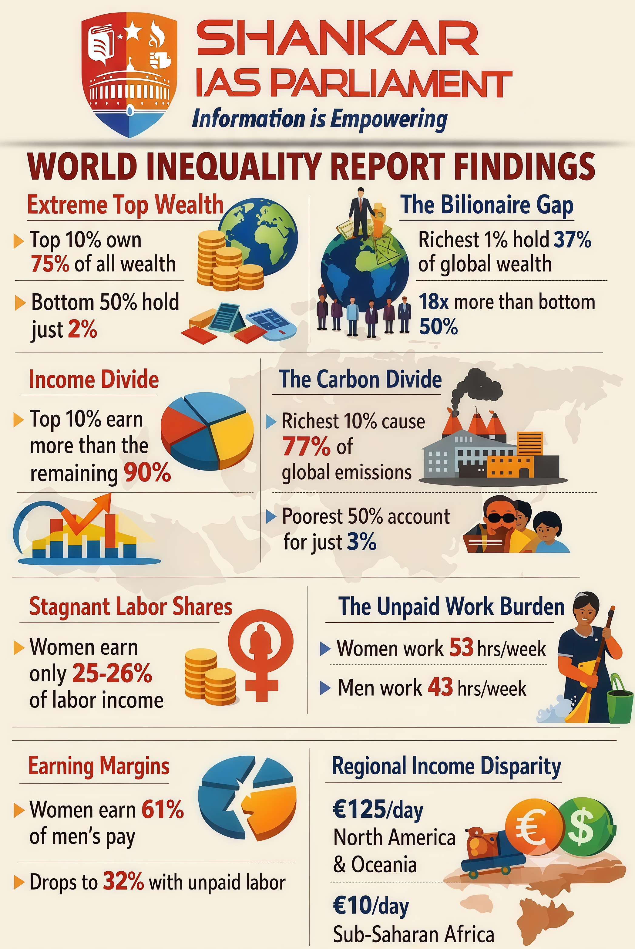 World Inequality Report, 2026