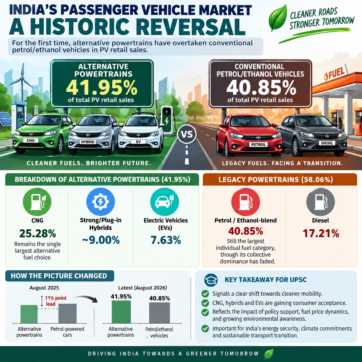 Alternative Fuel Vehicles Outsell Petrol Cars in India