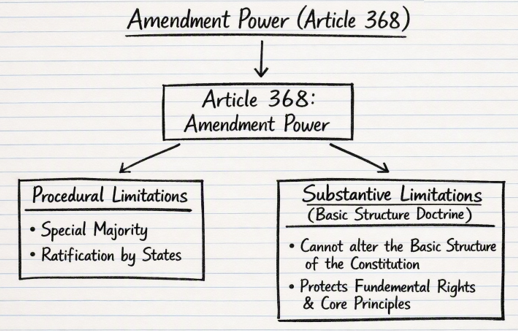 Amendment Power.UPSC