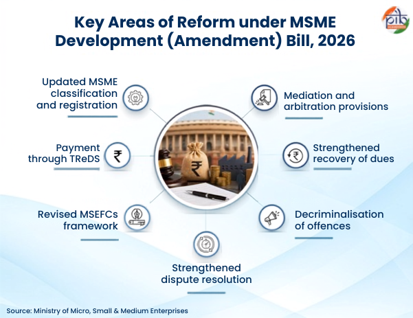MSMED BILL KEY REFORMS UPSC