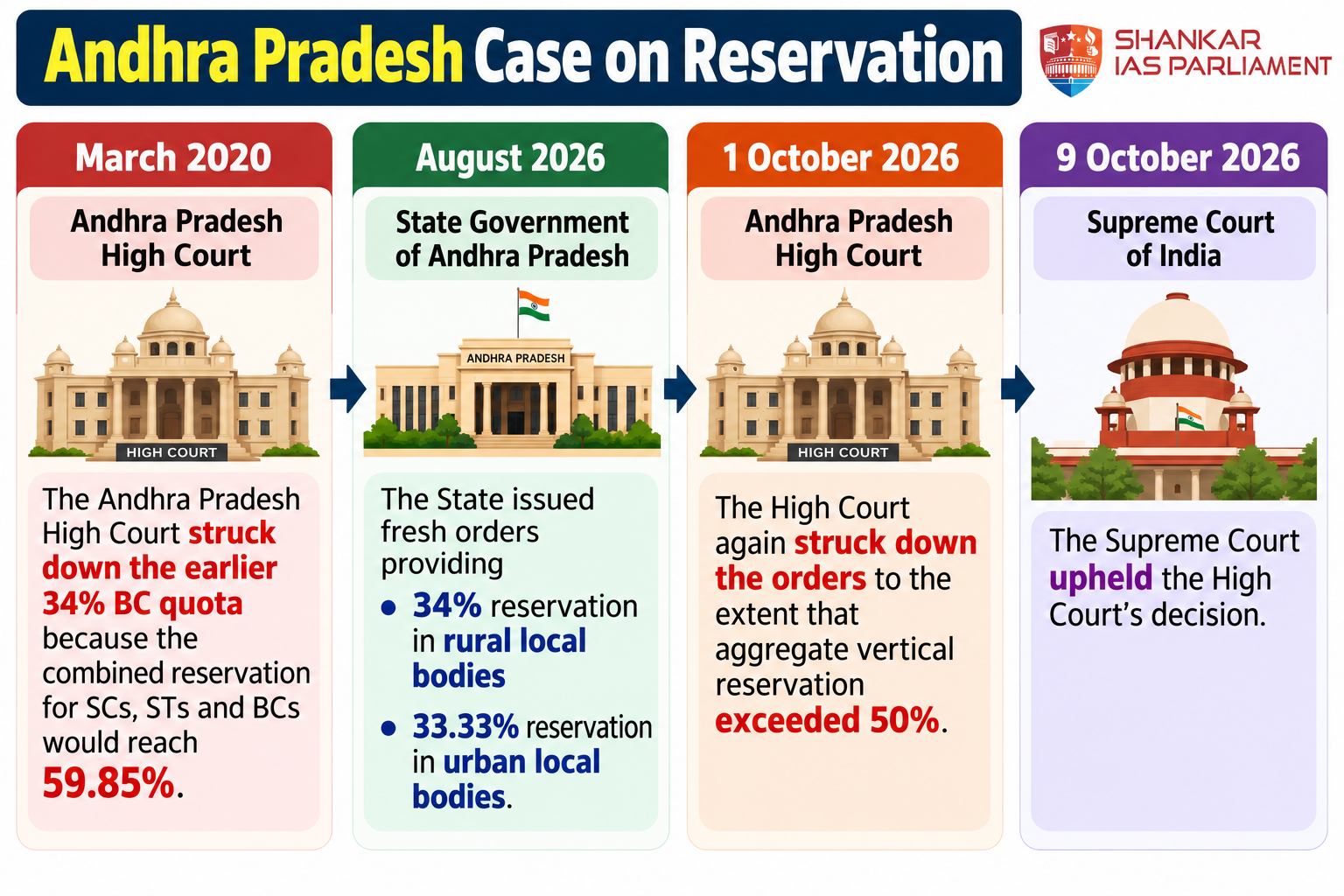 Supreme Court Rejects AP’s 34% BC Quota