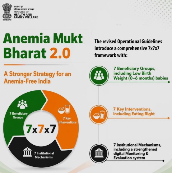Anemia Mukt Bharat Abhiyaan (AMB) 7X7X7 framework