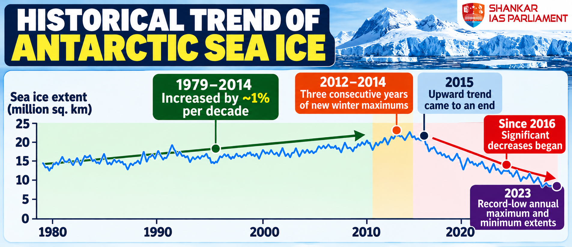 historic trends of ice sea 2026