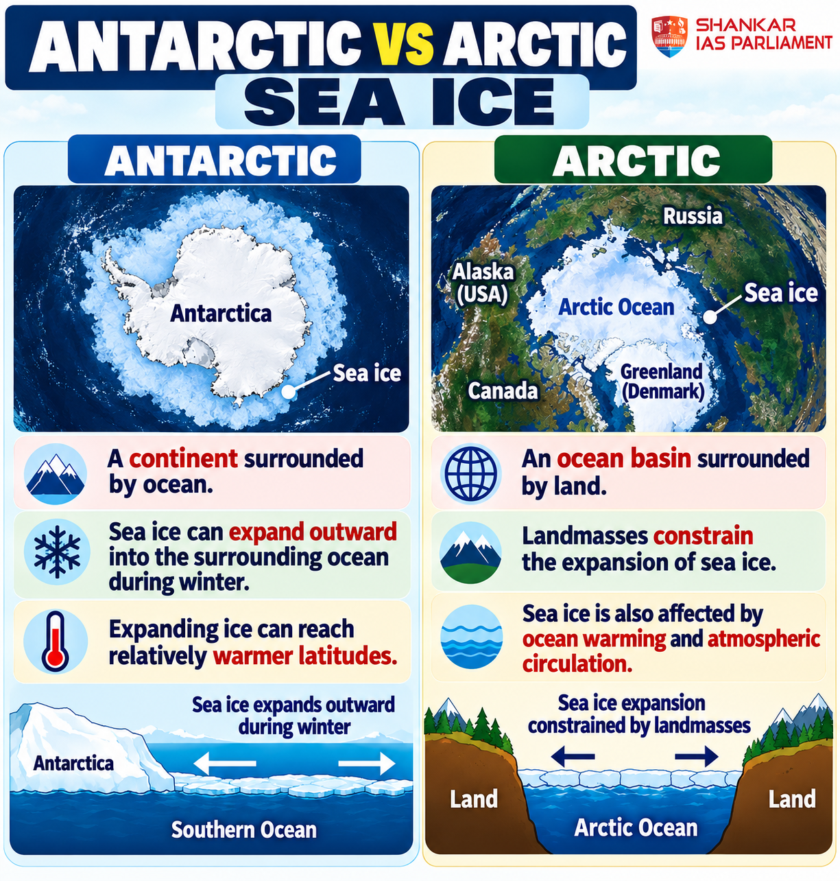 antartica vs artic sea upsc 2026