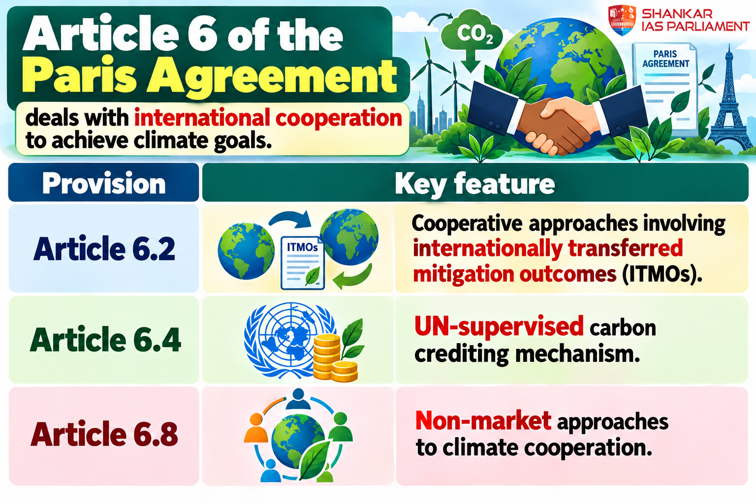 article 6 of paris agreement upsc 2026
