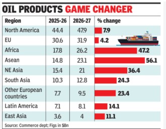 ASEAN emerges as fastest-growing region for exports 