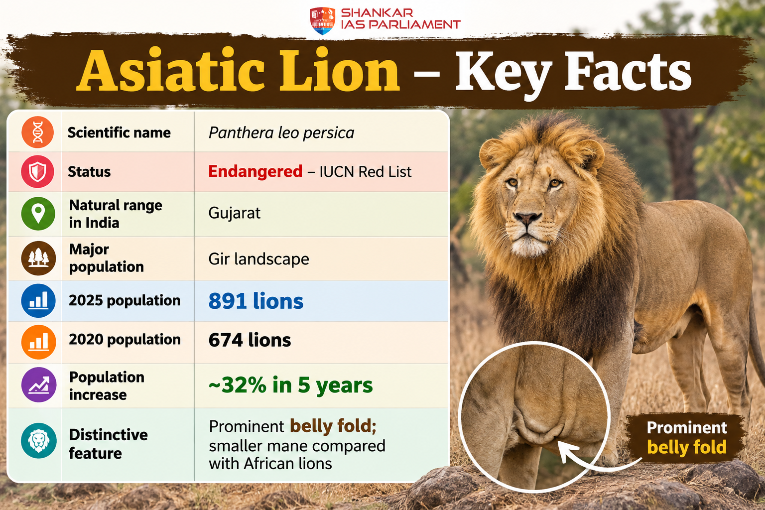 asiatic lion bardha gujrat upsc 2026