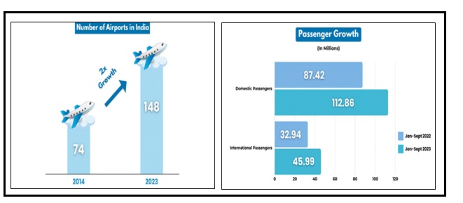 Aviation sector 
