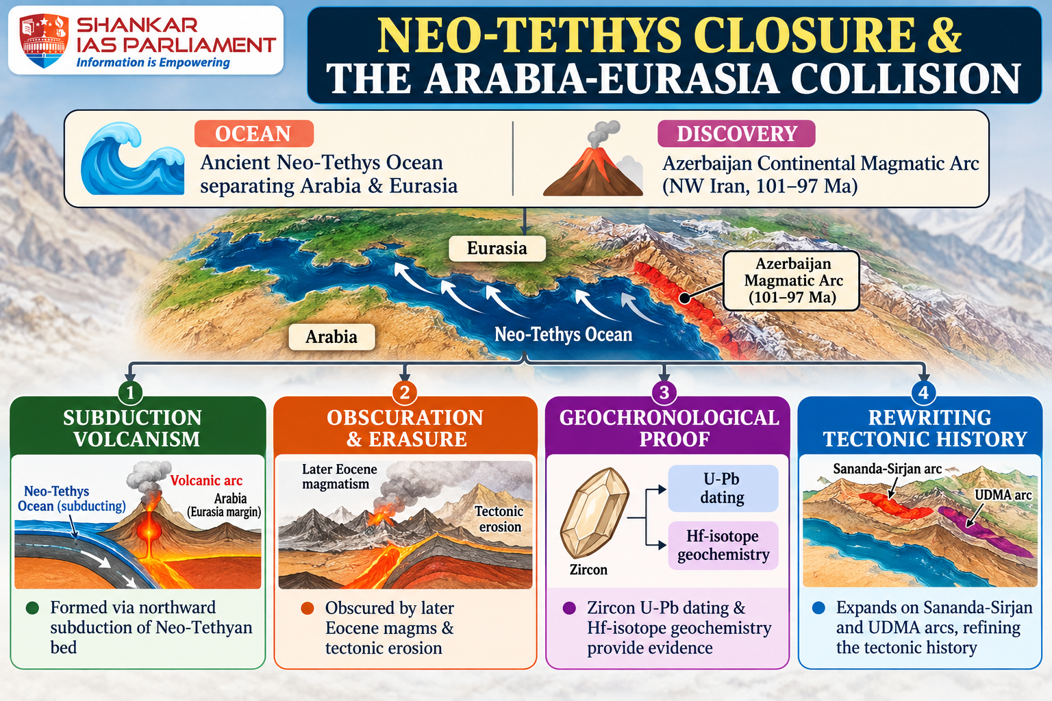 Azerbaijan Continental Magmatic Arc
