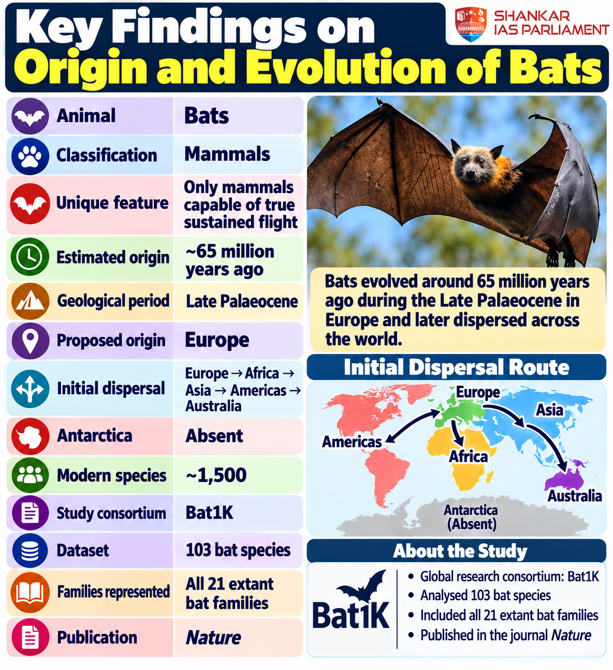 bats evolution upsc 2026