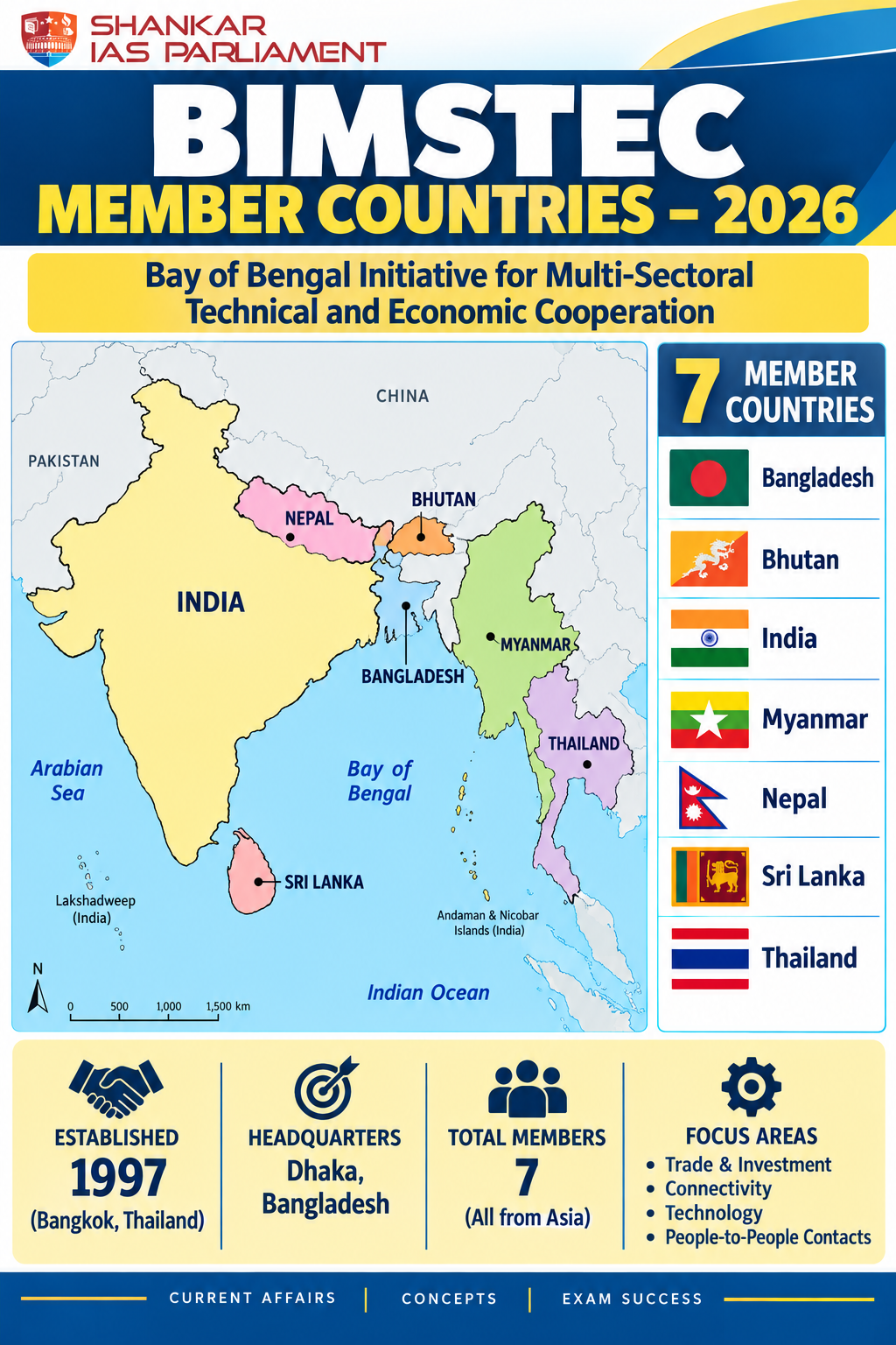 BIMSTE nation upsc 2026