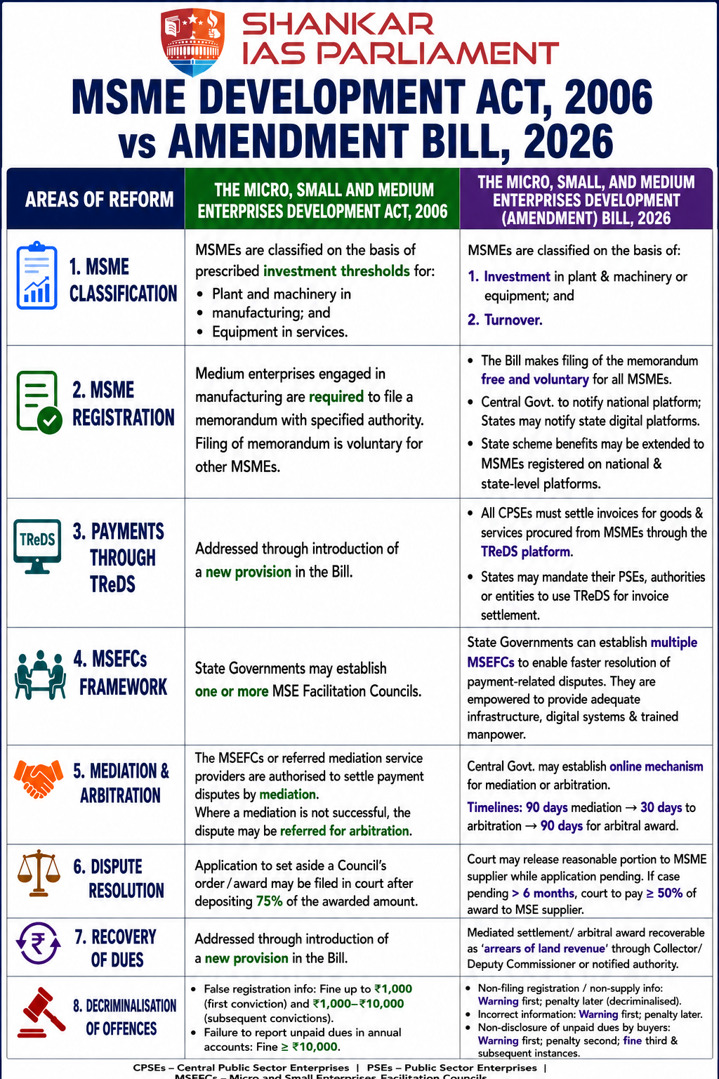 COMPARISON BETWEEN ACT AND BILL MSMED UPSC