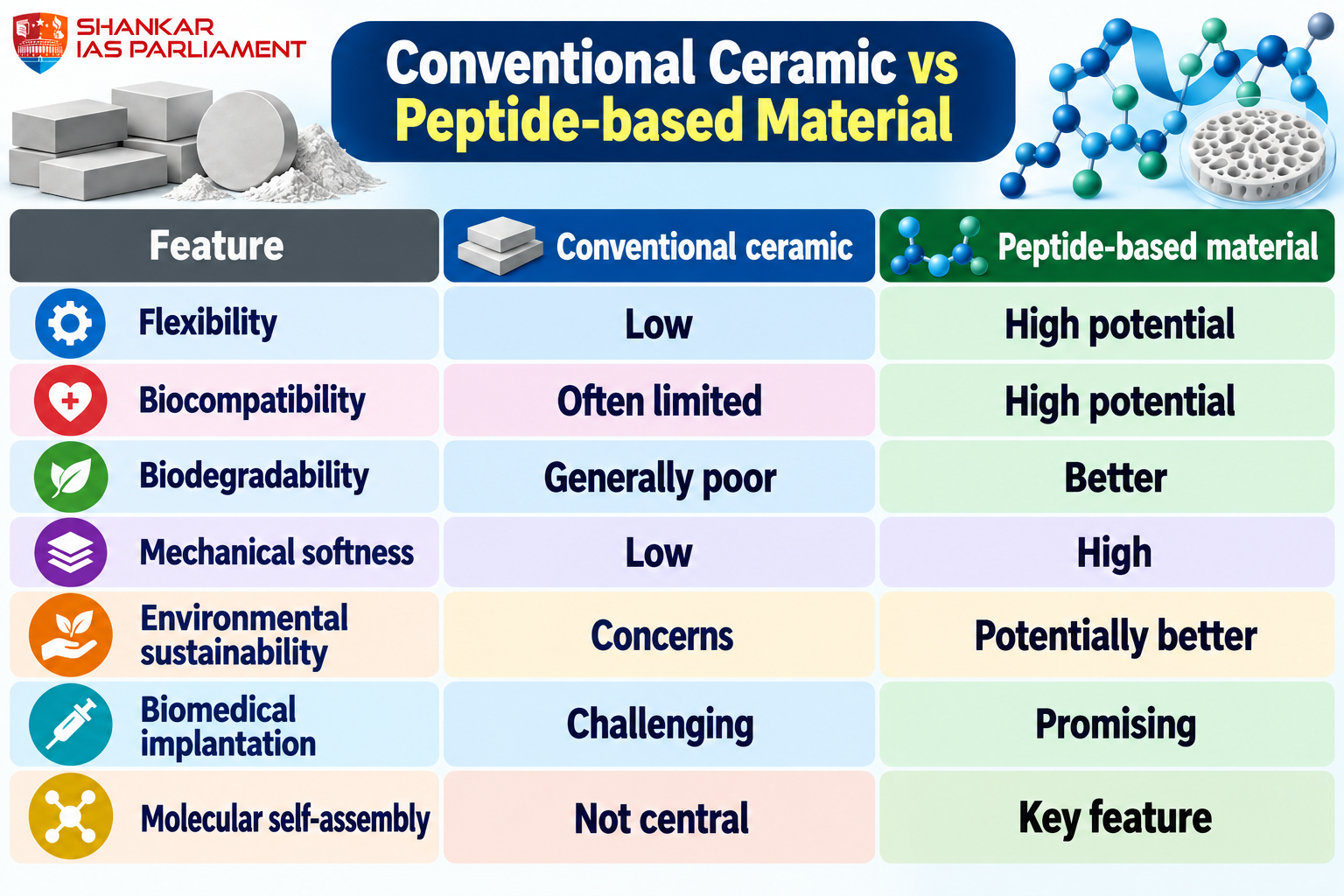 biomaterial peptides upsc 2026