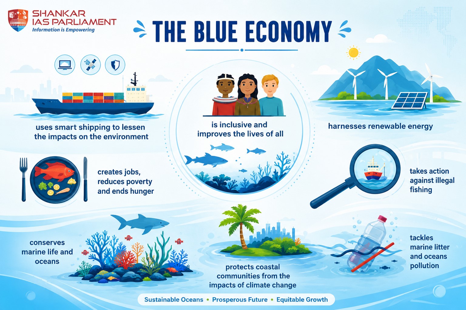 Blue Economy . UPSC