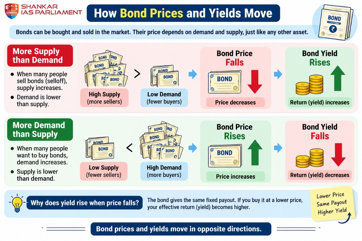 Bond MArket.upsc