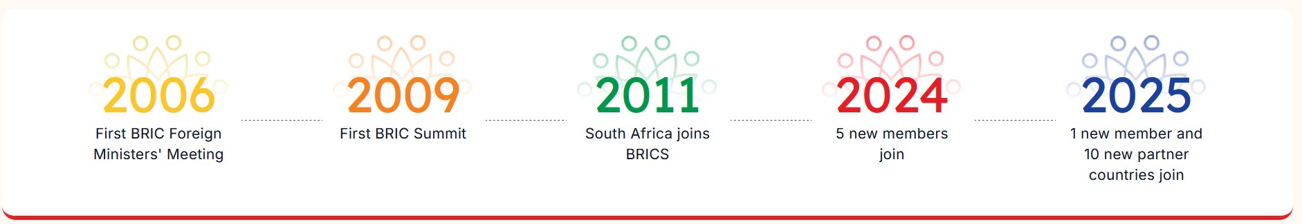 Brics 2026 final