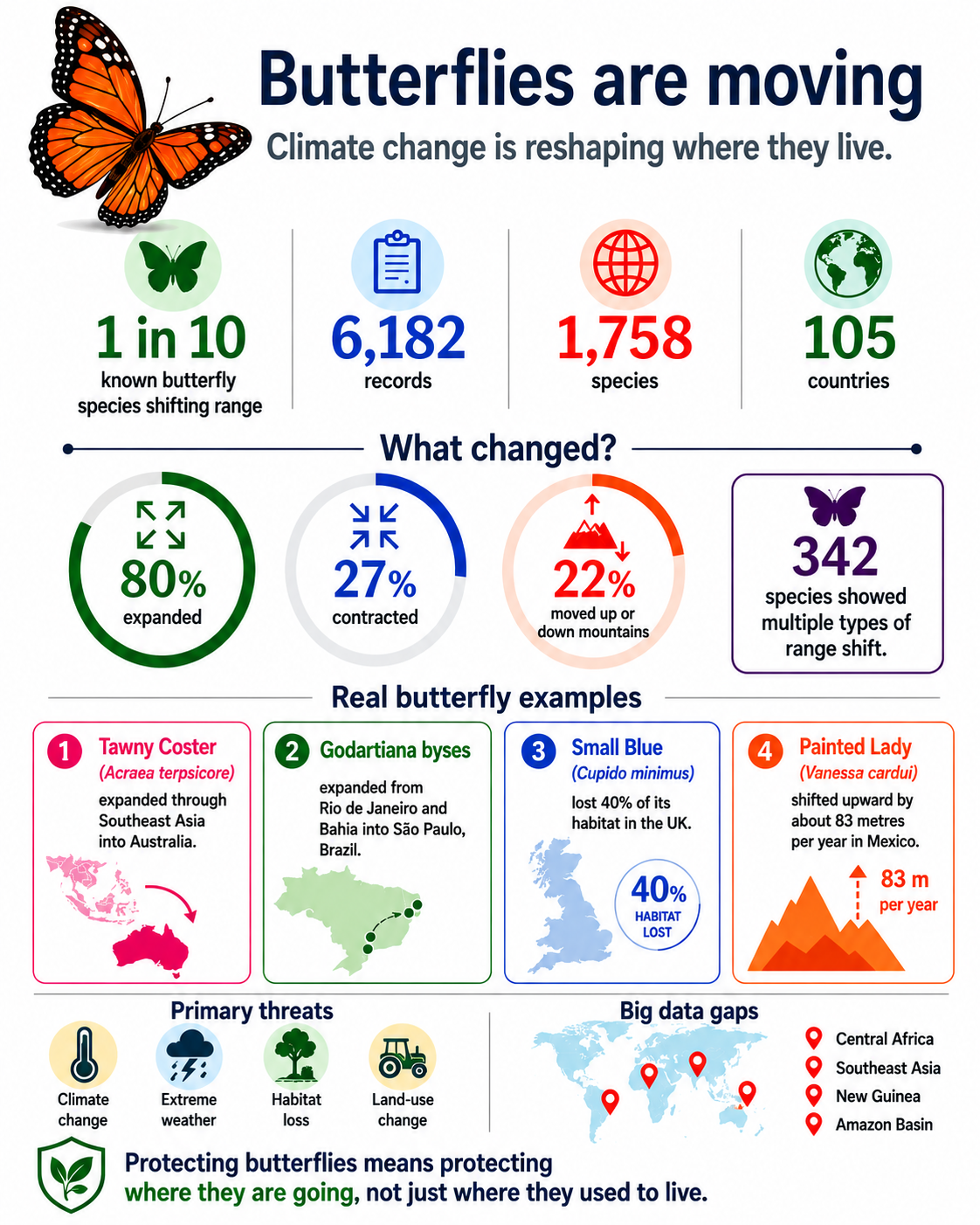Butterfly Habitats