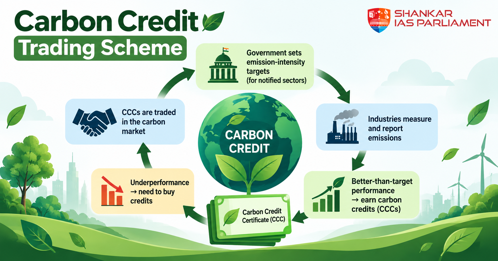 Carbon Credit trading.upsc