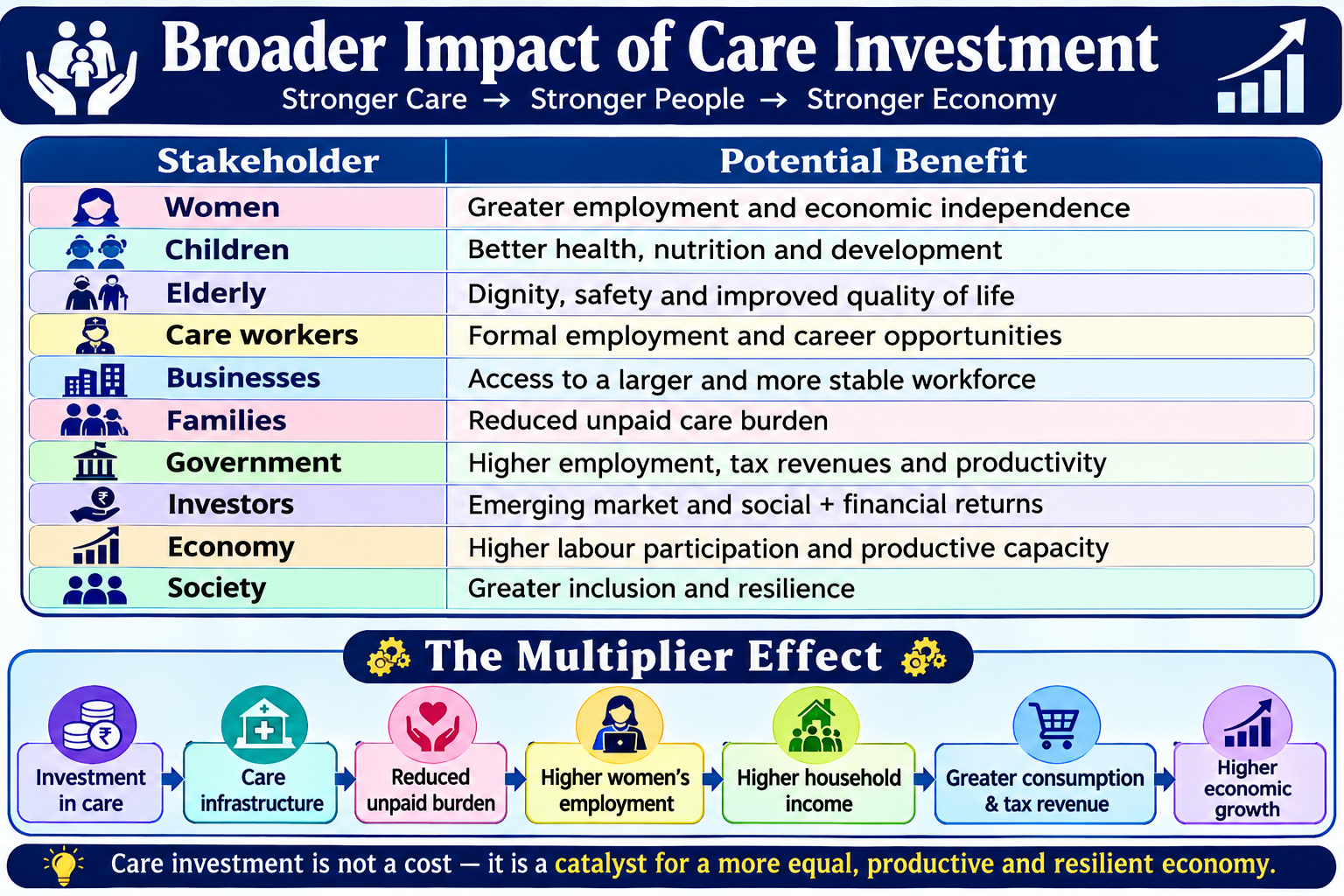 benefits of care economy upsc 2026