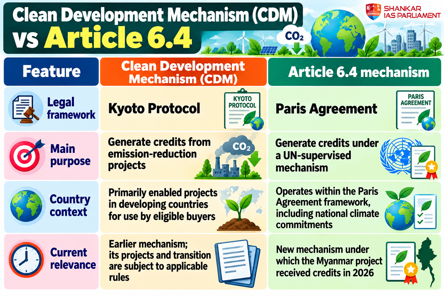 CDM vs article 6.4 upsc 2026